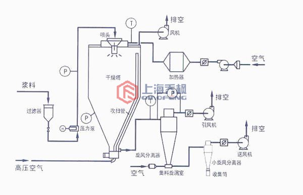 氮化鋁專用高速離心噴霧干燥機工作原理