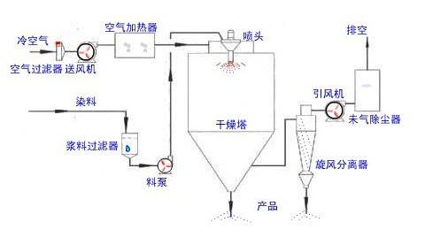 小型噴霧干燥機設備構造 小型噴霧干燥機設備構造