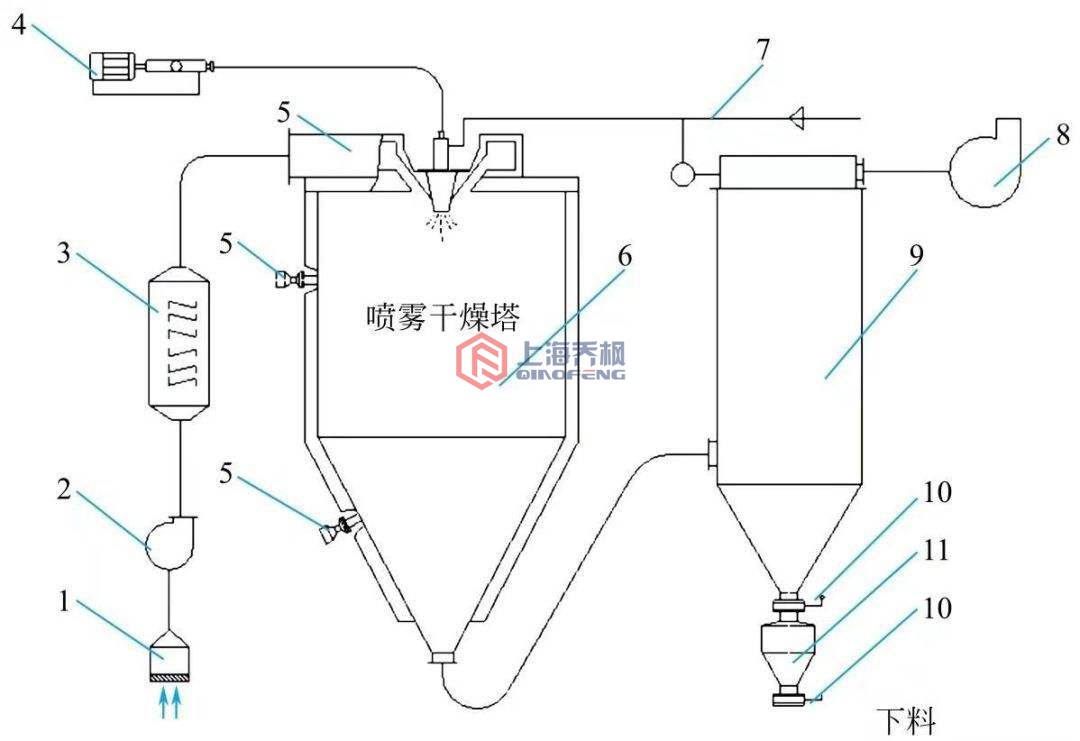 噴霧干燥機的原理架構圖 噴霧干燥機的原理架構圖