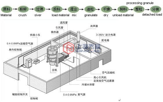 沸騰制粒干燥工藝流程 沸騰制粒干燥工藝流程