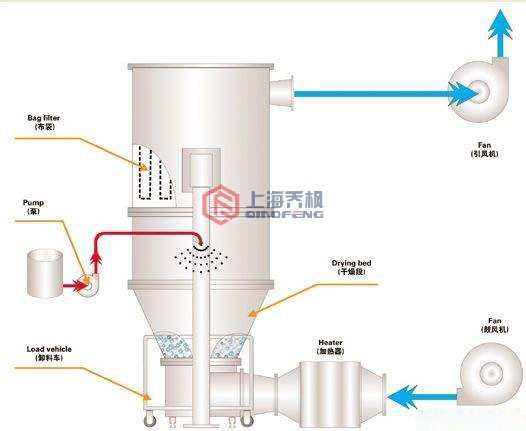 沸騰制粒干燥架構圖 沸騰制粒干燥架構圖