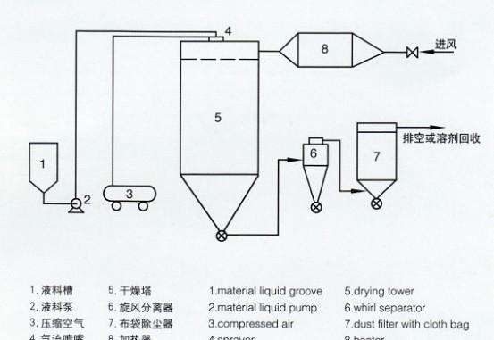 三流體噴霧干燥機的原理與特點 三流體噴霧干燥機的原理與特點