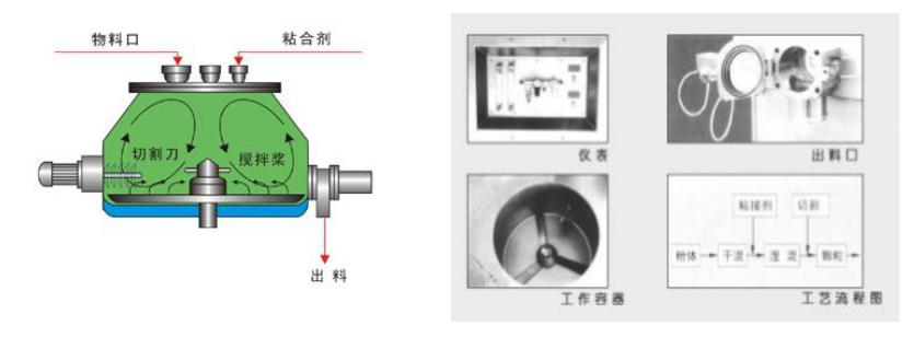 實驗室用濕法制粒機的型號 實驗室用濕法制粒機的型號