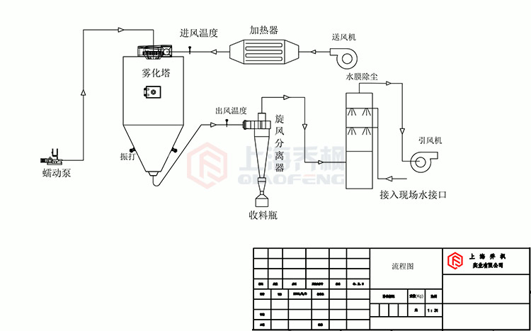 離心噴霧干燥機工作原理流程 離心噴霧干燥機工作原理流程