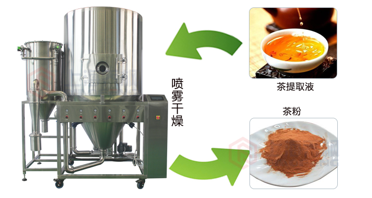 離心噴霧干燥機應用范圍 離心噴霧干燥機應用范圍